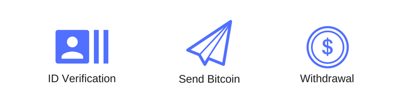 bitcoin atms perth how to sell